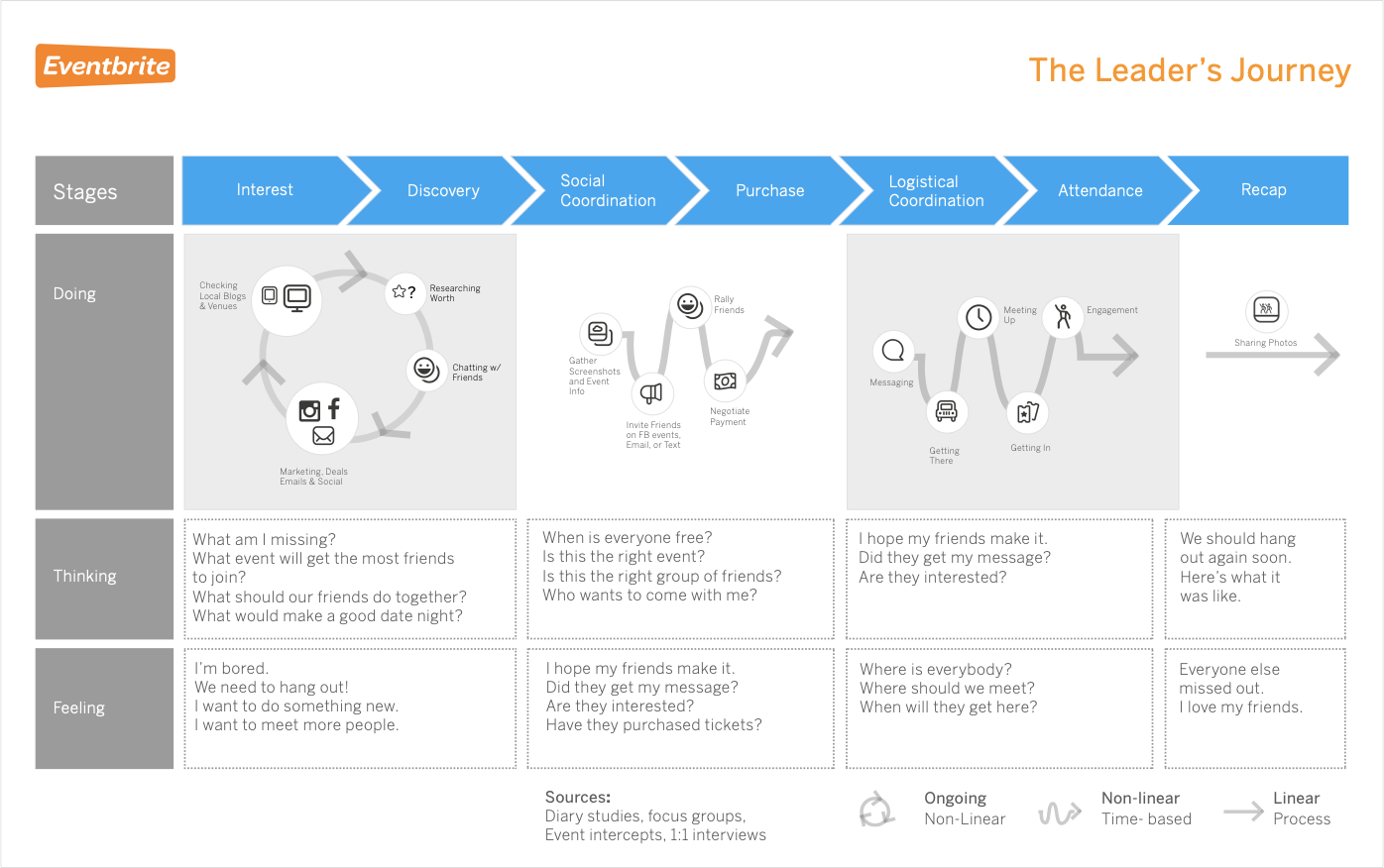 The Leader's Journey service blueprint: seven stages, Interest, Discovery, Social Coordination, Purchase, Logistical Coordination, Attendance, and Recap, mapped against what the leader is doing, thinking, and feeling